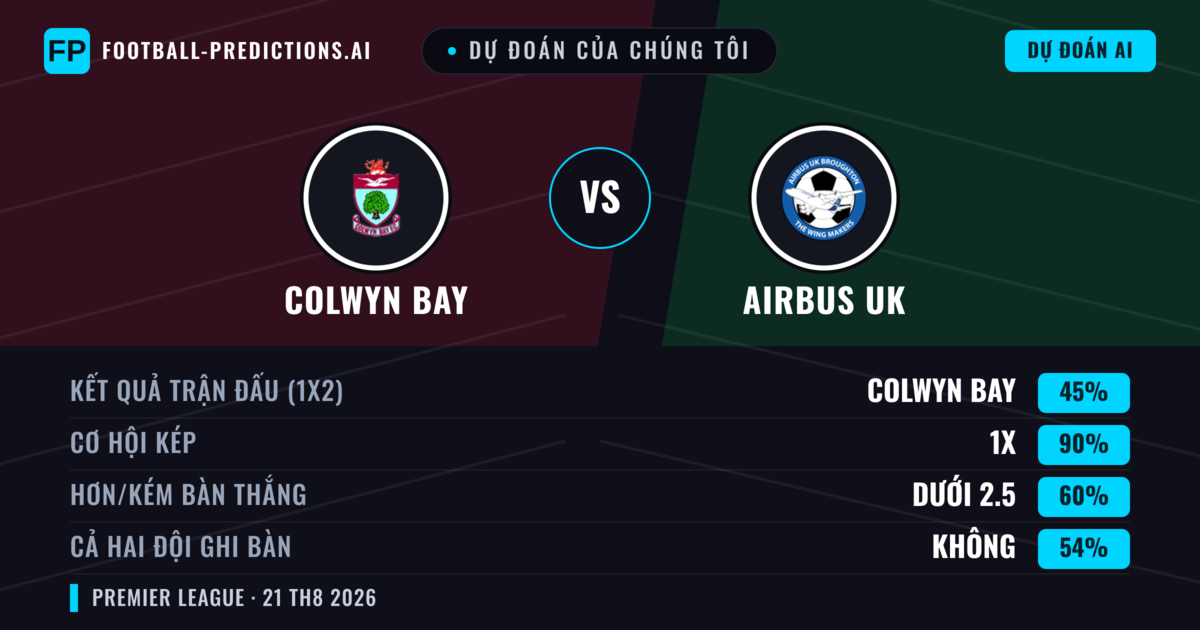 Dự đoán của chúng tôi: Colwyn Bay vs Airbus UK — Colwyn Bay — Thắng (61%); Hơn 2.5; Cả hai ghi bàn: Có