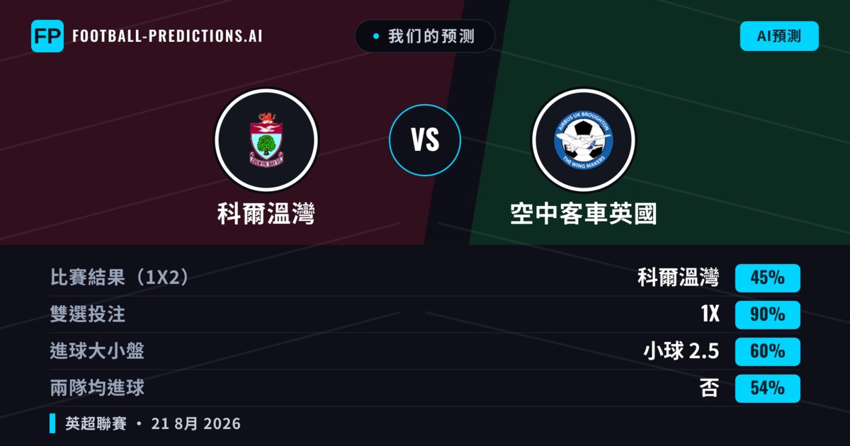 我们的预测: 科爾溫灣 對 空中客車英國 — 科爾溫灣 — 勝 (61%); 大球 2.5; 有進球