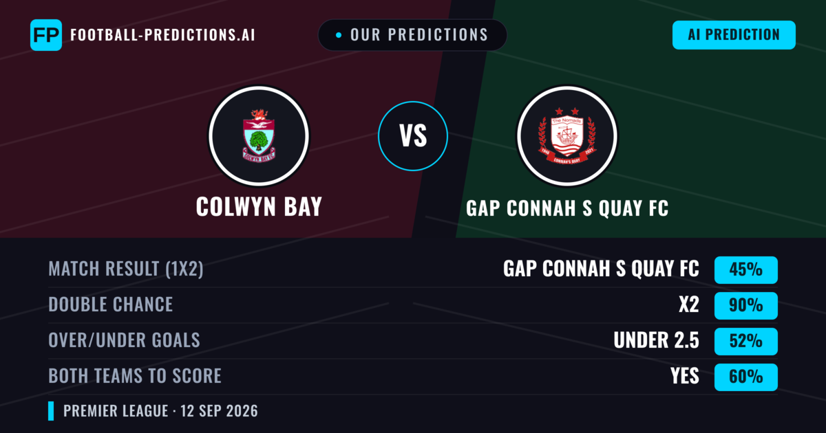 Our Predictions: Colwyn Bay vs GAP Connah S Quay FC — Draw (45%); under 2.5; Both teams to score: Yes