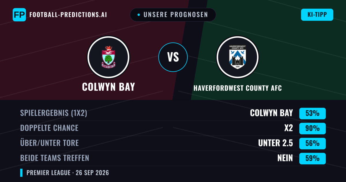 Unsere Prognosen: Colwyn Bay vs Haverfordwest County AFC — Colwyn Bay — Sieg (62%); Über 2.5; Beide treffen: Ja