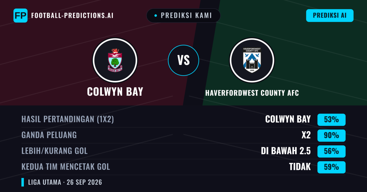 Prediksi kami: Colwyn Bay vs Haverfordwest County AFC — Colwyn Bay — Menang (62%); Lebih 2.5; Kedua tim mencetak gol: Ya