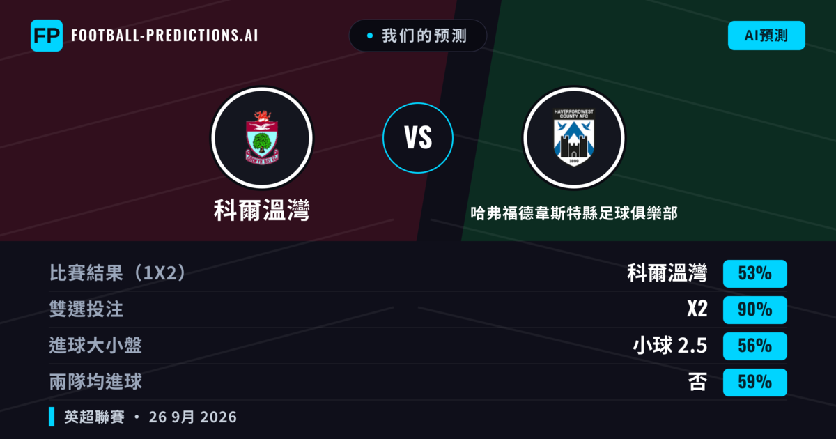 我们的预测: 科爾溫灣 對 哈弗福德韋斯特縣足球俱樂部 — 科爾溫灣 — 勝 (62%); 大球 2.5; 有進球