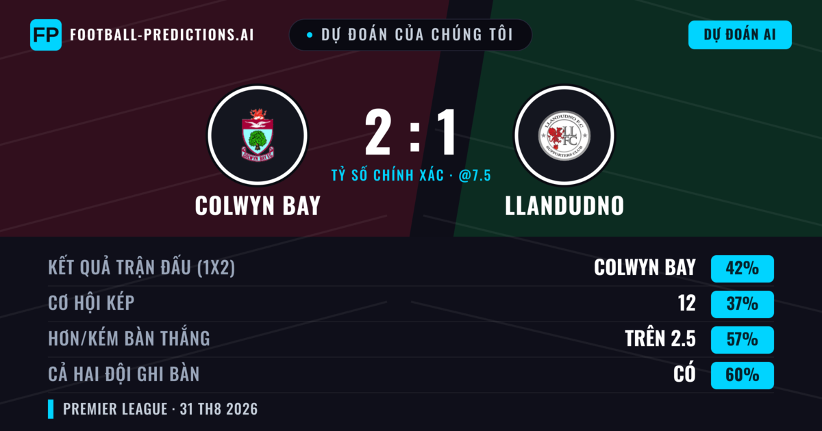 Dự đoán của chúng tôi: Colwyn Bay vs Llandudno — Colwyn Bay — Thắng (42%); Hơn 2.5; Cả hai ghi bàn: Có