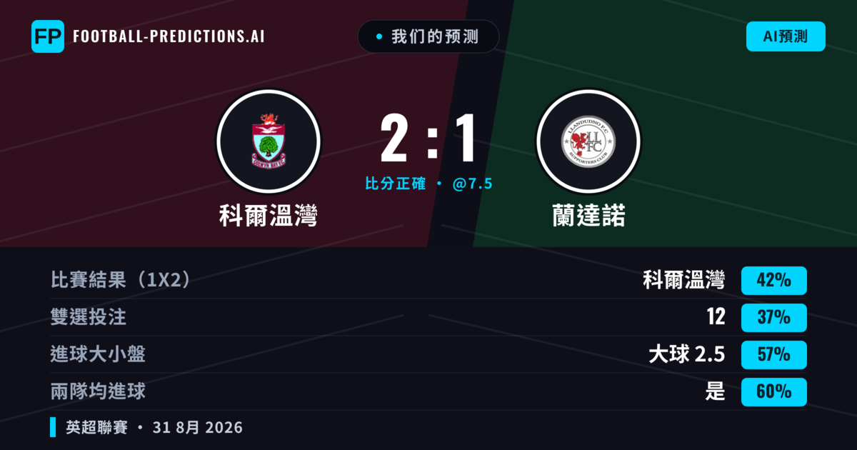 我们的预测: 科爾溫灣 對 蘭達諾 — 科爾溫灣 — 勝 (42%); 大球 2.5; 有進球