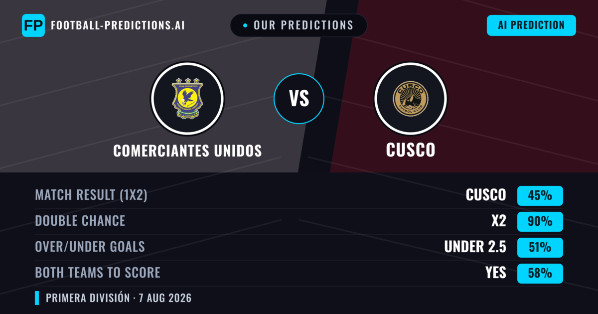 Our Predictions: Comerciantes Unidos vs Cusco — Comerciantes Unidos — Win (37%); under 2.5; Both teams to score: Yes
