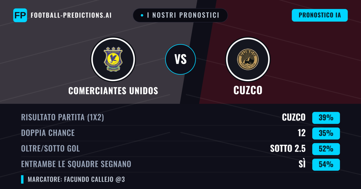 I nostri pronostici: Comerciantes Unidos vs Cuzco — Comerciantes Unidos — Vince (37%); Sotto 2.5; Entrambe segnano: Sì