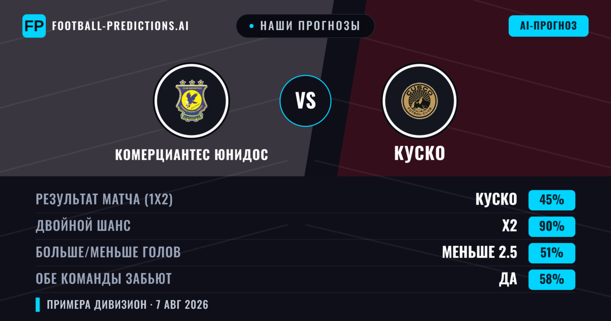 Наши прогнозы: Комерциантес Юнидос против Куско — Комерциантес Юнидос — Победа (37%); Меньше 2.5; Обе забьют Да