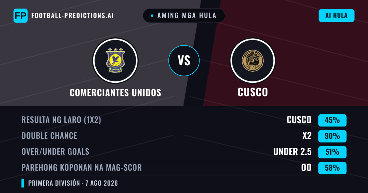 Aming mga hula: Comerciantes Unidos vs Cusco — Comerciantes Unidos — Manalo (37%); Under 2.5; Parehong magbubuo: Oo