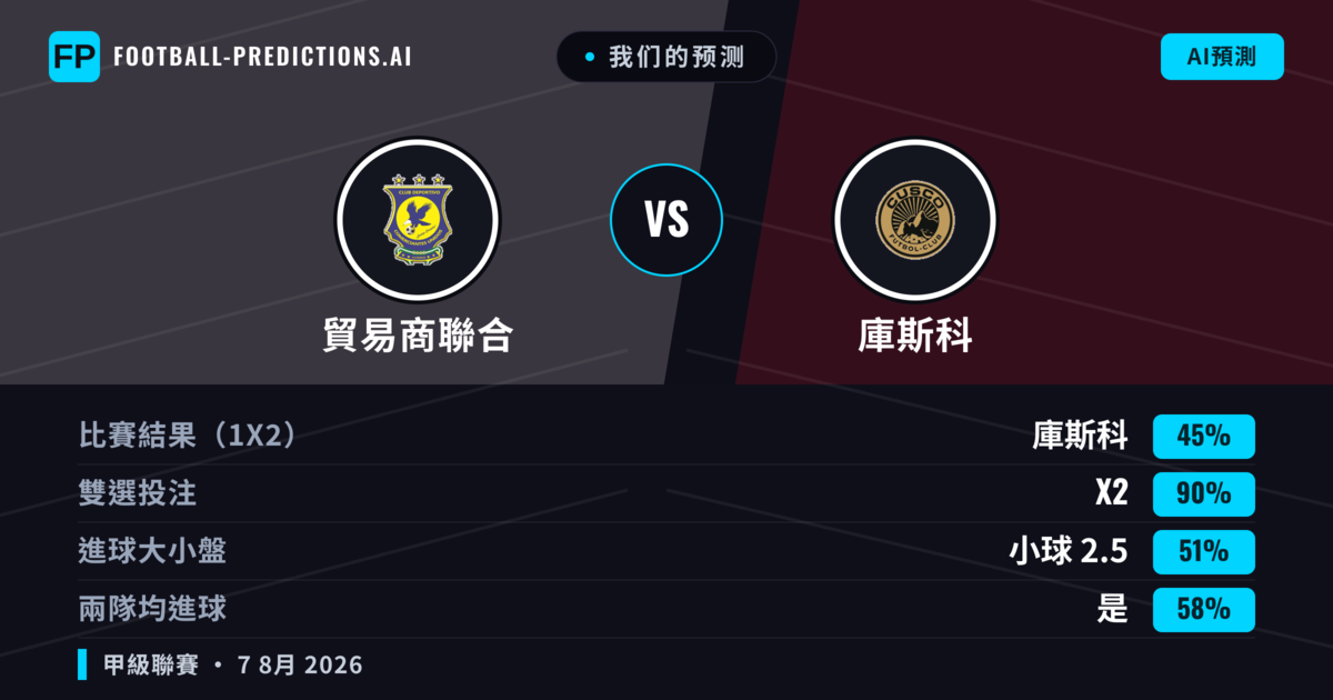 我们的预测: 貿易商聯合 對 庫斯科 — 貿易商聯合 — 勝 (37%); 小球 2.5; 有進球