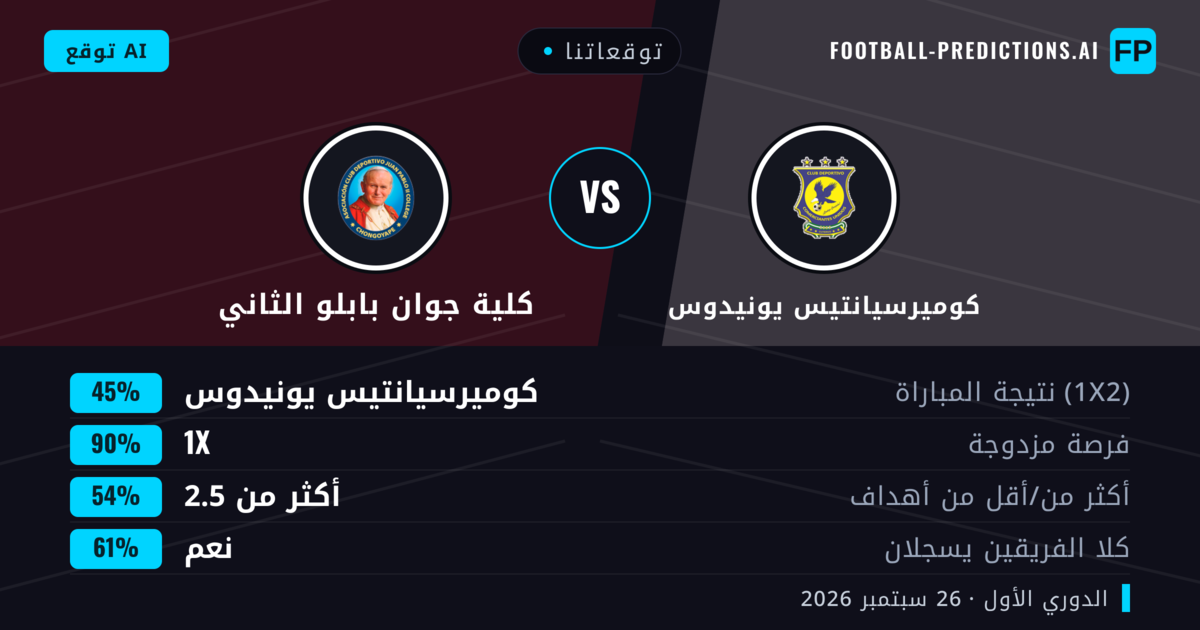 توقعاتنا: كوميرسيانتيس يونيدوس ضد كلية جوان بابلو الثاني — تعادل (45%); أكثر من 2.5; هدفين أو أكثر