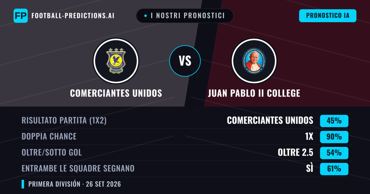 I nostri pronostici: Comerciantes Unidos vs Juan Pablo II College — Pareggio (45%); Oltre 2.5; Entrambe segnano: Sì
