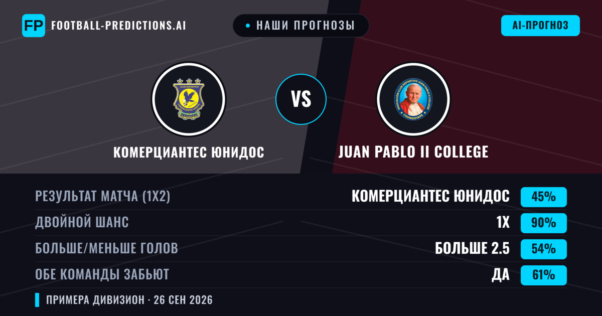 Наши прогнозы: Комерциантес Юнидос против Juan Pablo II College — Ничья (45%); Больше 2.5; Обе забьют Да