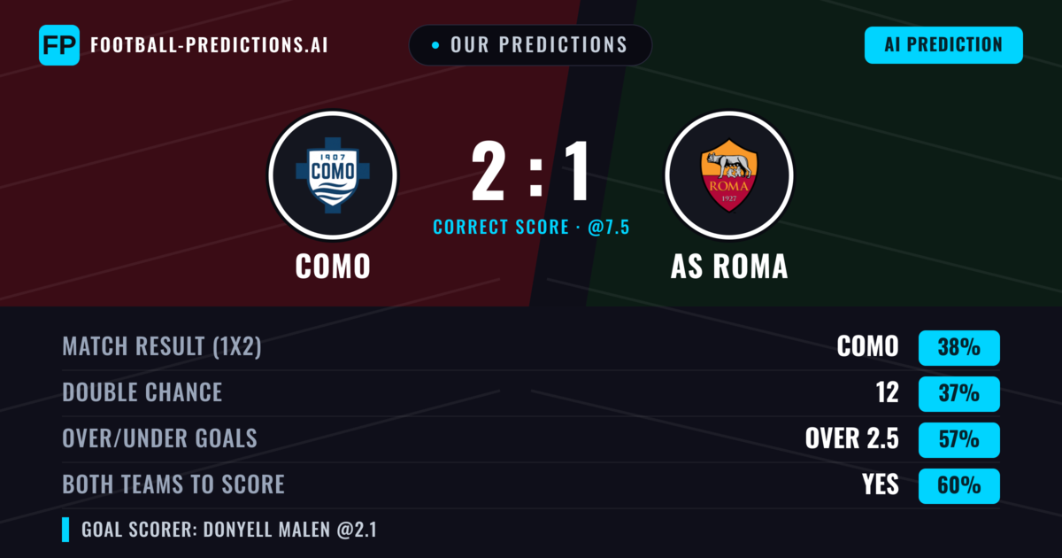 Our Predictions: Como vs AS Roma — Como — Win (37%); over 2.5; Both teams to score: Yes
