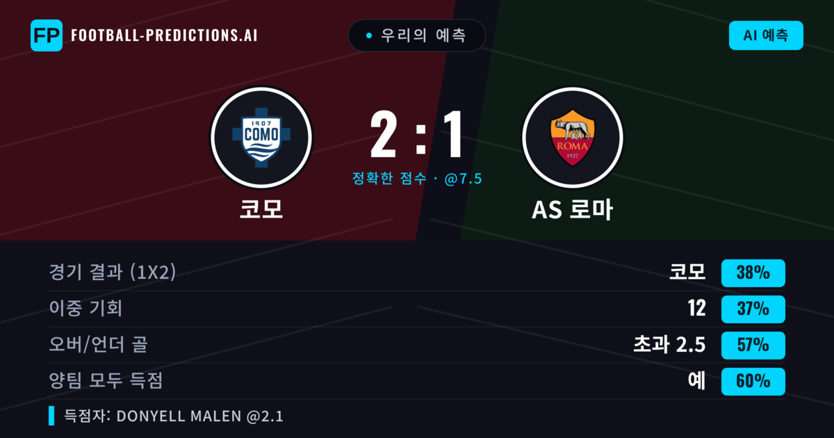 우리의 예측: 코모 vs AS 로마 — 코모 — 승리 (37%); 초과 2.5; 양팀 모두 득점: 예