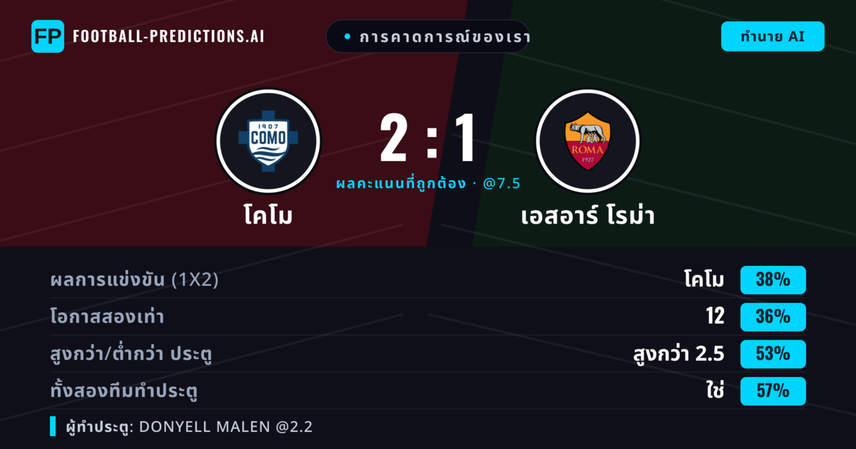 การคาดการณ์ของเรา: โคโม vs เอสอาร์ โรม่า — โคโม — ชนะ (37%); เกิน 2.5; ทั้งสองทีมทำประตู: ใช่