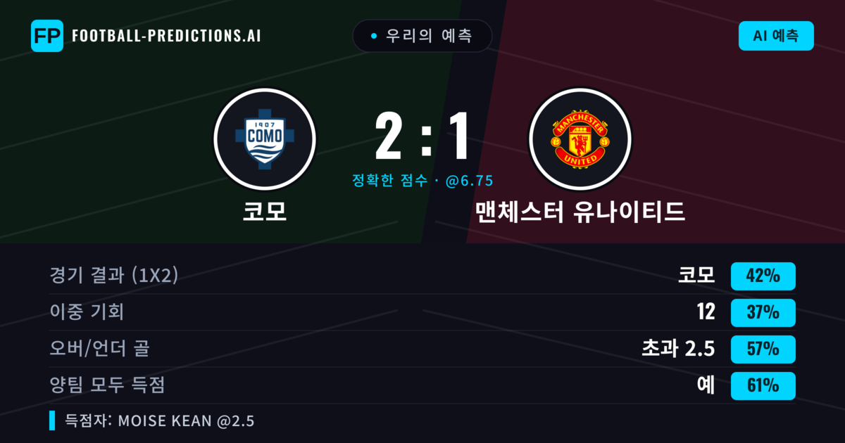 우리의 예측: 코모 vs 맨체스터 유나이티드 — 코모 — 승리 (43%); 초과 2.5; 양팀 모두 득점: 예