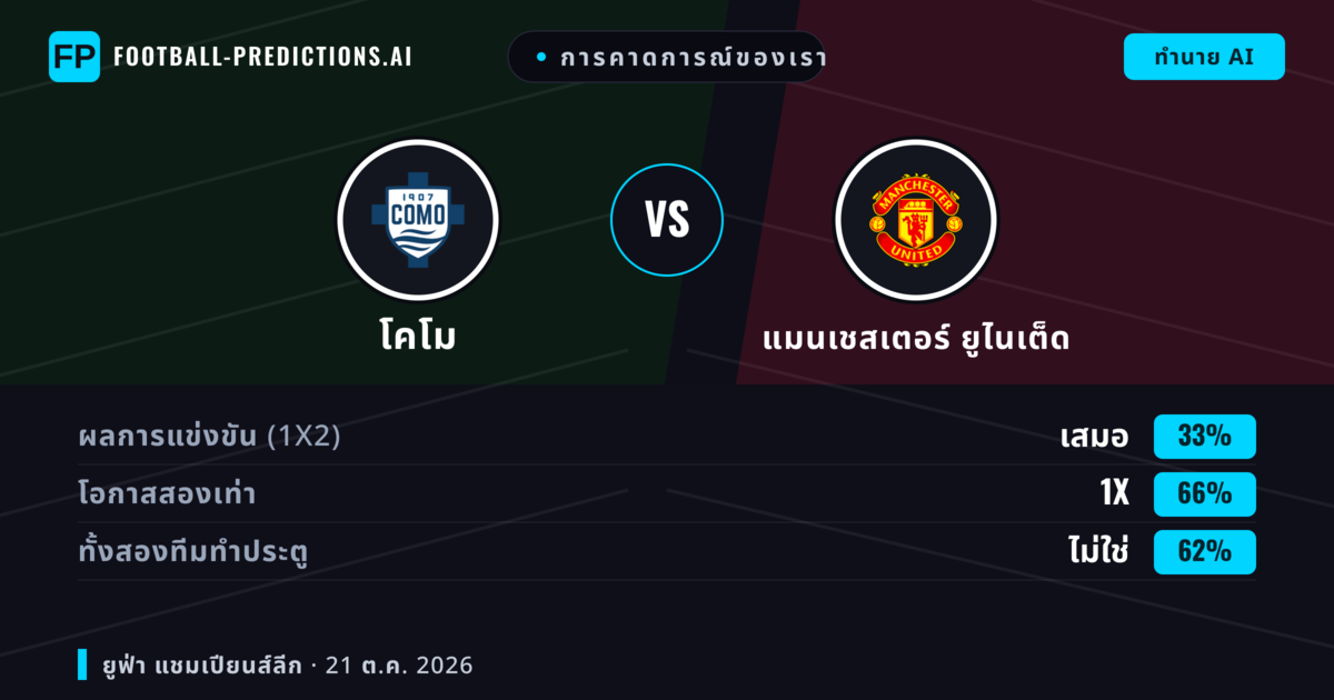 การคาดการณ์ของเรา: โคโม vs แมนเชสเตอร์ ยูไนเต็ด — เสมอ (33%); ทั้งสองทีมทำประตู: ไม่ใช่