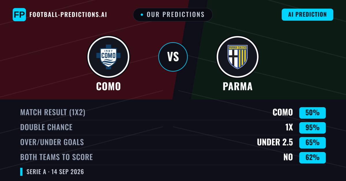 Our Predictions: Como vs Parma — Draw (50%); under 2.5; Both teams to score: No
