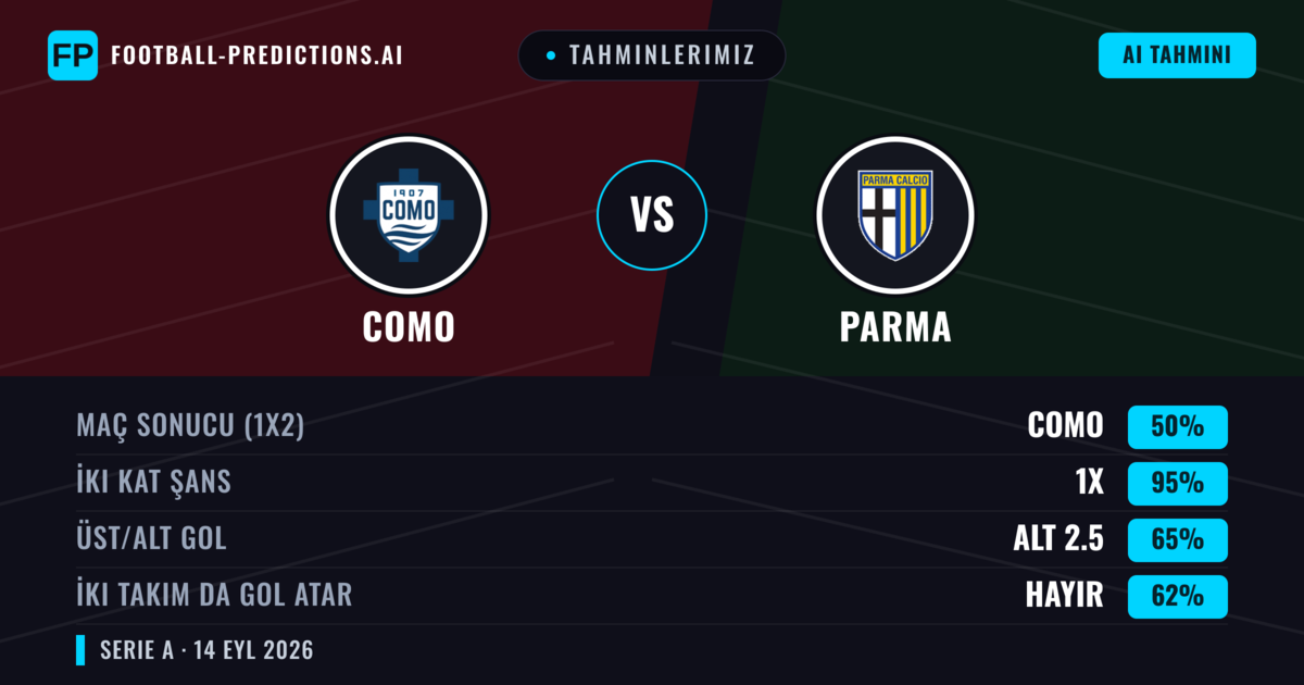 Tahminlerimiz: Como vs Parma — Beraberlik (50%); Alt 2.5; İki taraf da gol atar: Hayır