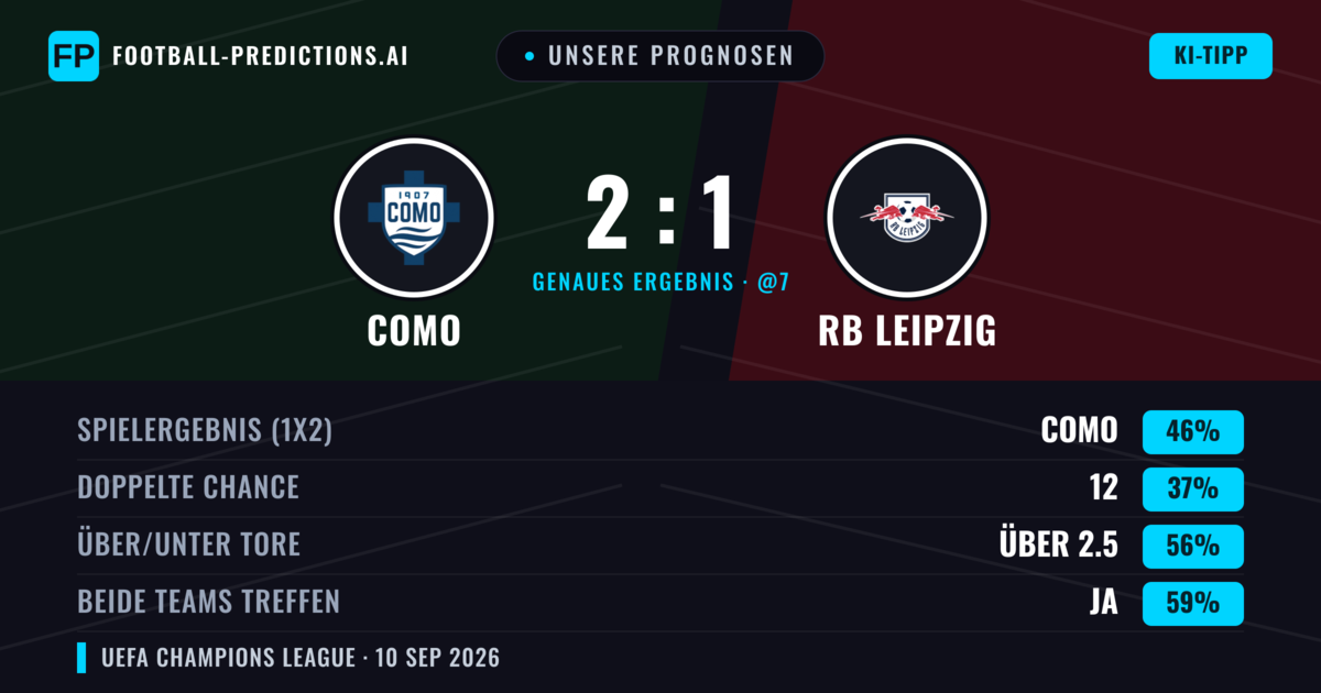 Unsere Prognosen: Como vs RB Leipzig — Como — Sieg (45%); Über 2.5; Beide treffen: Ja