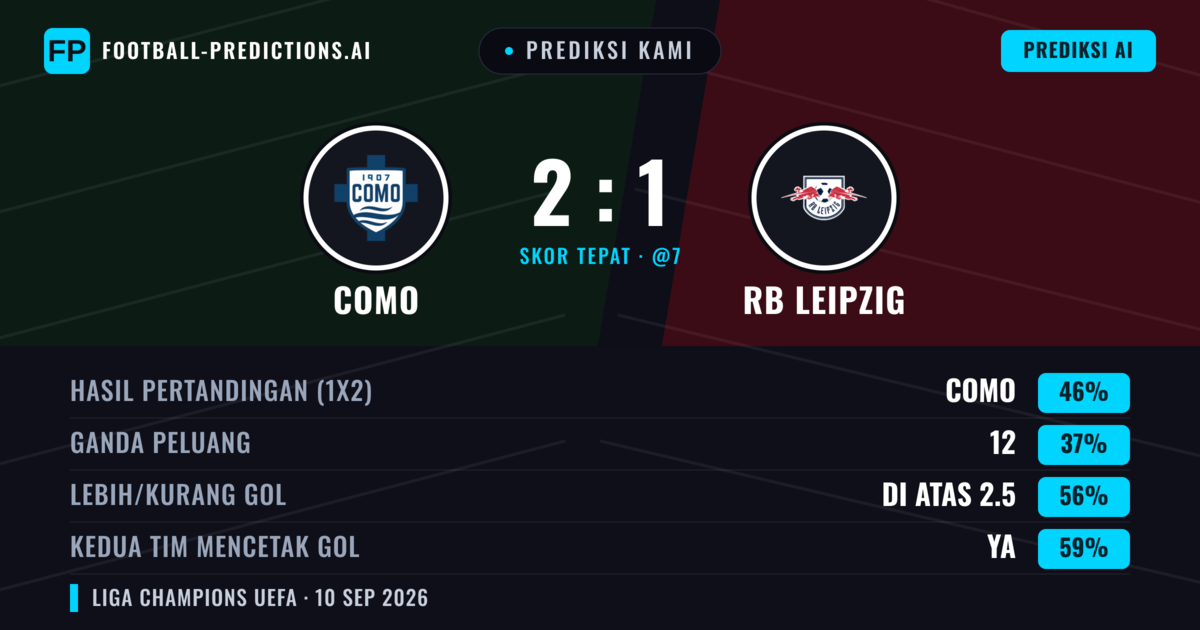 Prediksi kami: Como vs RB Leipzig — Como — Menang (45%); Lebih 2.5; Kedua tim mencetak gol: Ya