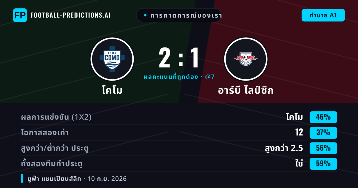 การคาดการณ์ของเรา: โคโม vs อาร์บี ไลป์ซิก — โคโม — ชนะ (45%); เกิน 2.5; ทั้งสองทีมทำประตู: ใช่