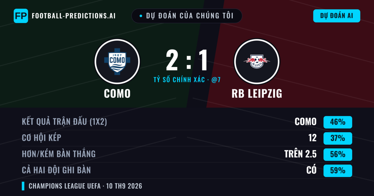 Dự đoán của chúng tôi: Como vs RB Leipzig — Como — Thắng (45%); Hơn 2.5; Cả hai ghi bàn: Có