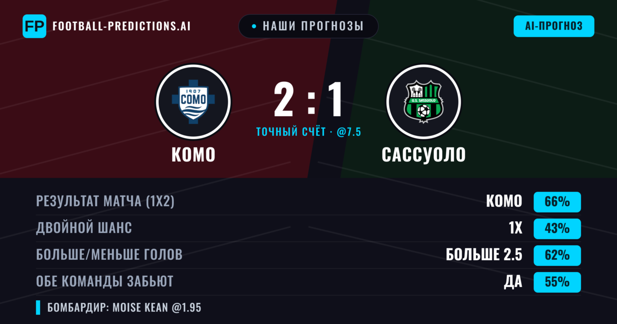 Наши прогнозы: Комо против Сассуоло — Комо — Победа (66%); Больше 2.5; Обе забьют Да