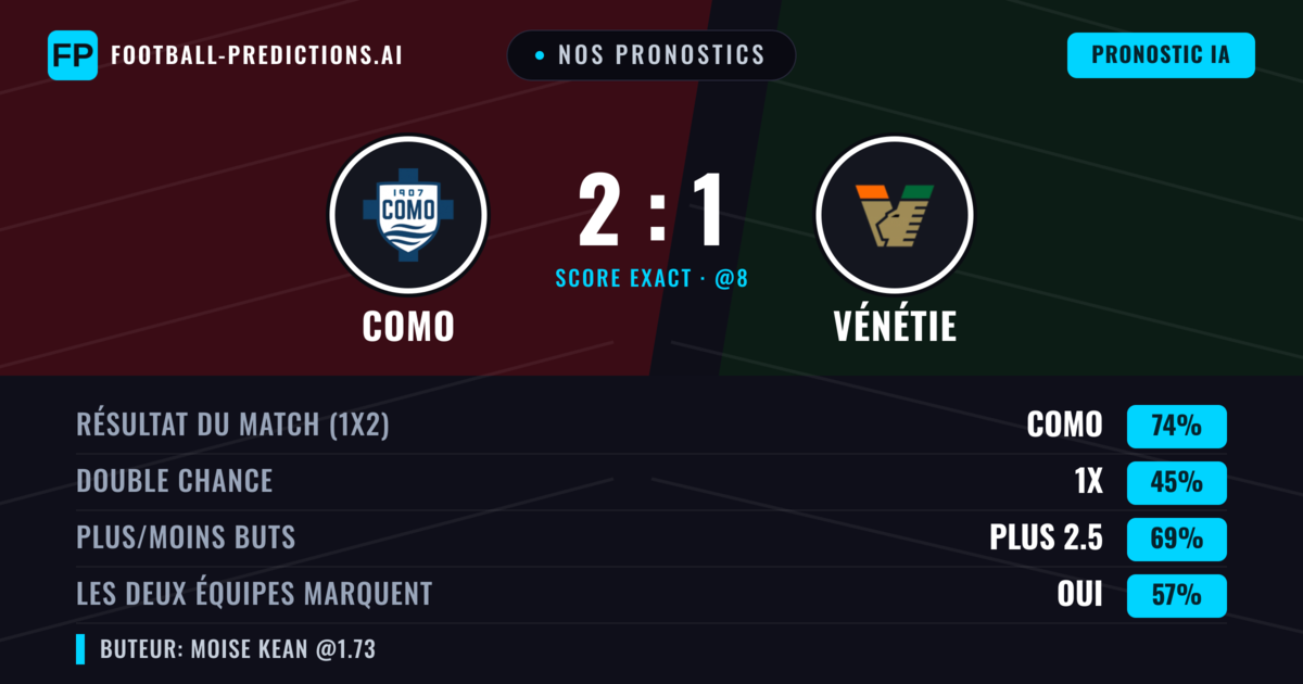 Nos pronostics: Como vs Vénétie — Como — Victoire (73%); Plus 2.5; Les deux marquent : Oui