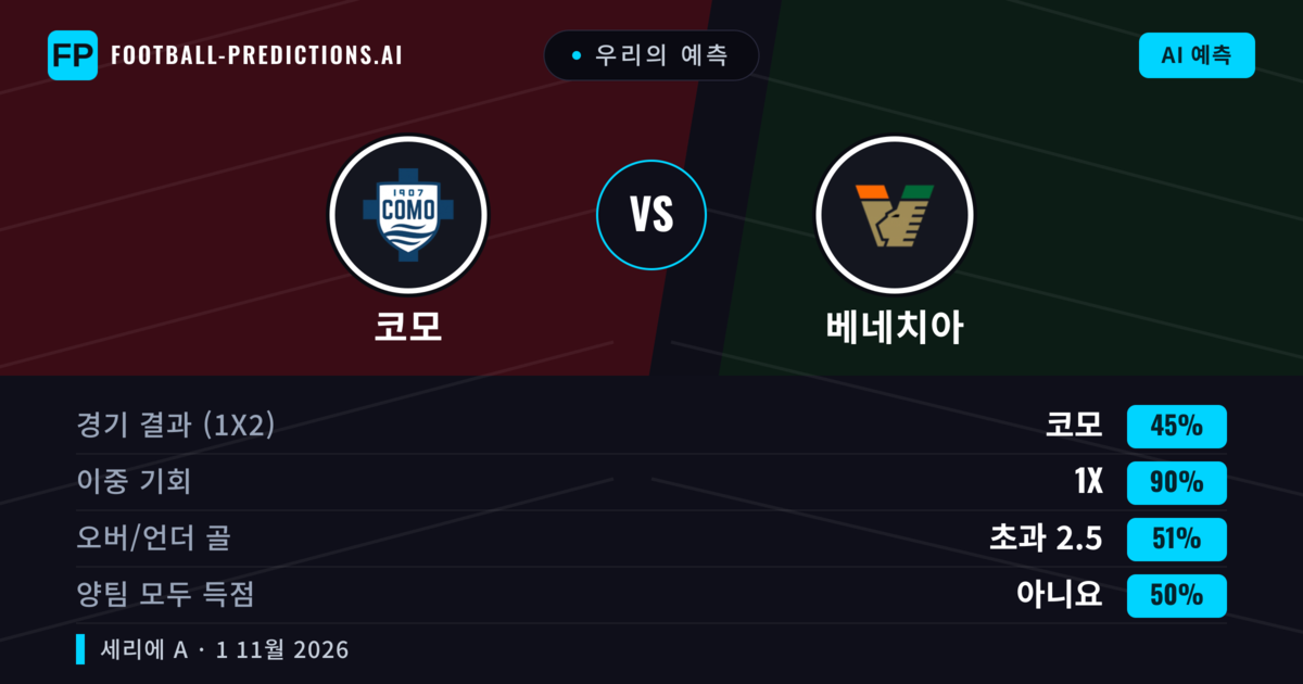 우리의 예측: 코모 vs 베네치아 — 무승부 (45%); 초과 2.5; 양팀 모두 득점: 아니오