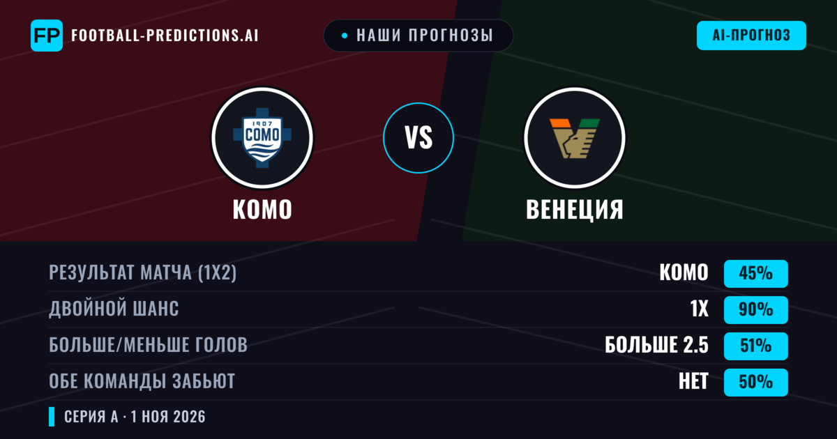Наши прогнозы: Комо против Венеция — Ничья (45%); Больше 2.5; Обе забьют Нет