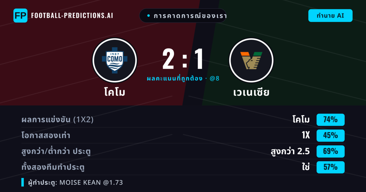 การคาดการณ์ของเรา: โคโม vs เวเนเซีย — โคโม — ชนะ (73%); เกิน 2.5; ทั้งสองทีมทำประตู: ใช่