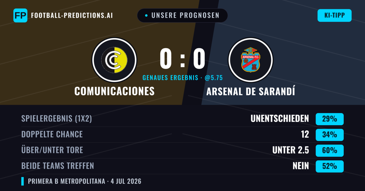 Unsere Prognosen: Comunicaciones vs Arsenal de Sarandí — Arsenal de Sarandí — Sieg (38%); Unter 2.5; Beide treffen: Nein