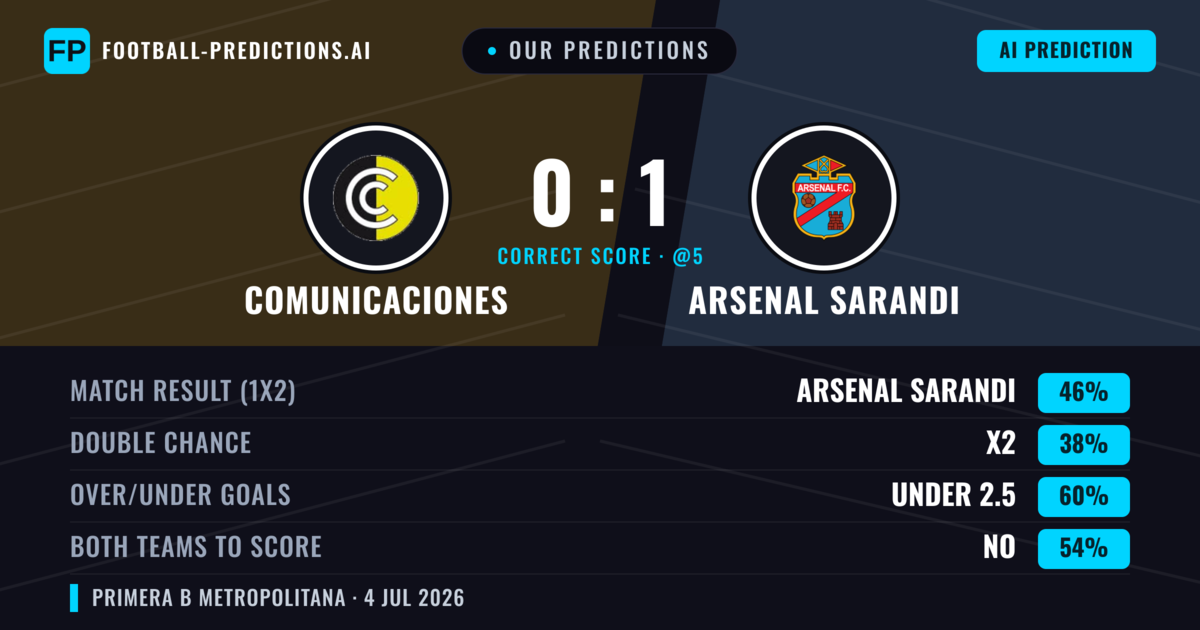 Our Predictions: Comunicaciones vs Arsenal Sarandi — Arsenal Sarandi — Win (38%); under 2.5; Both teams to score: No