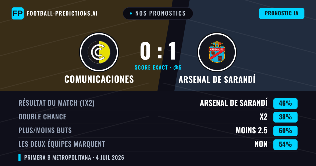 Nos pronostics: Comunicaciones vs Arsenal de Sarandí — Arsenal de Sarandí — Victoire (38%); Moins 2.5; Les deux marquent : Non