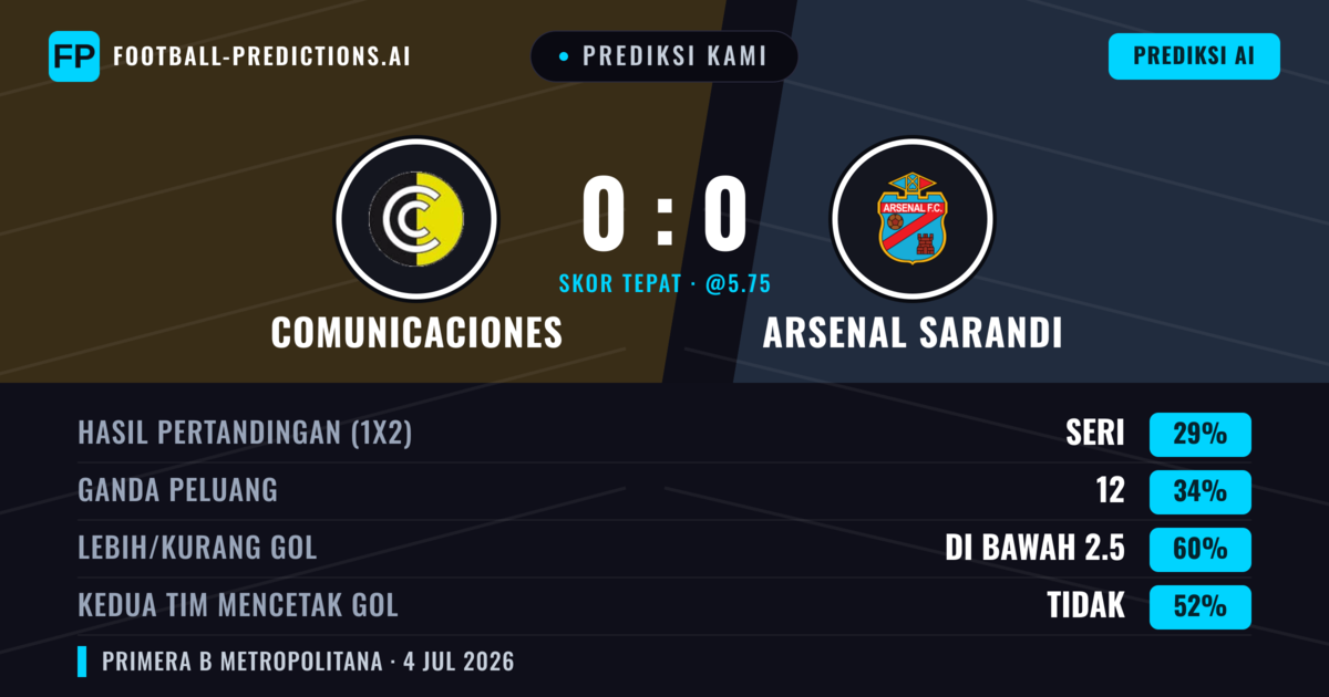 Prediksi kami: Comunicaciones vs Arsenal Sarandí — Arsenal Sarandí — Menang (38%); Kurang 2.5; Kedua tim mencetak gol: Tidak