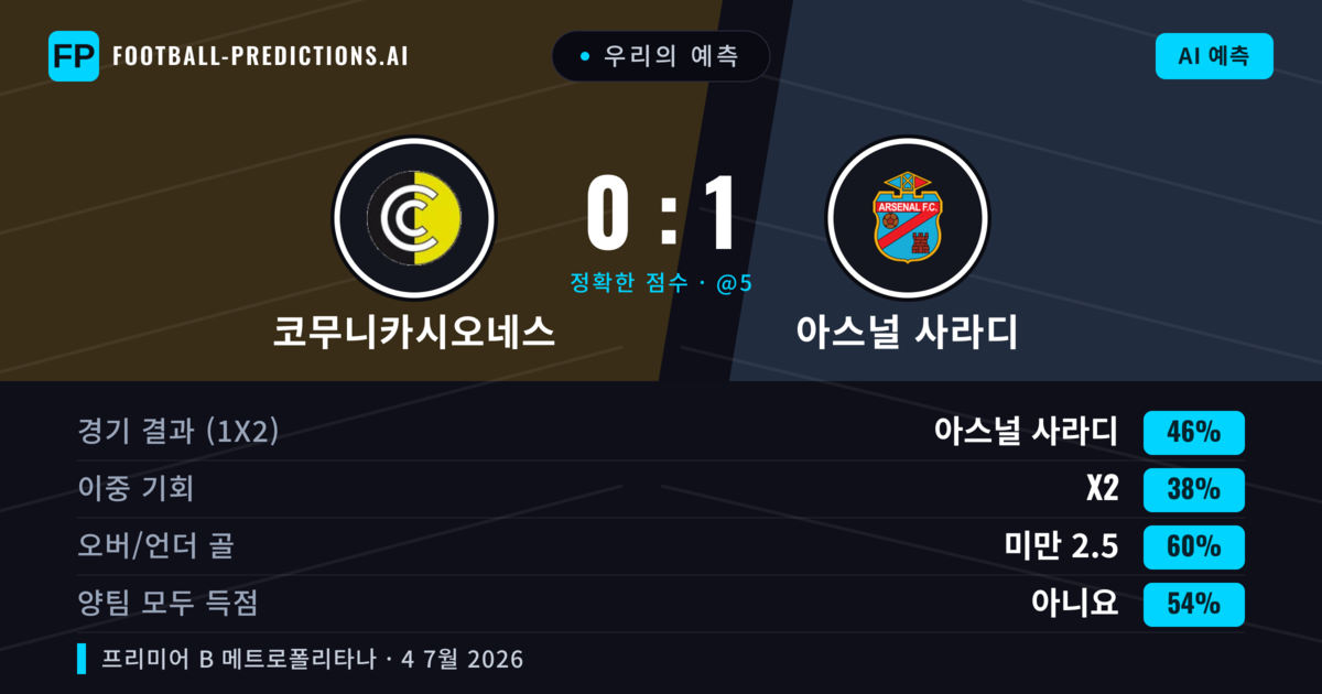 우리의 예측: 코무니카시오네스 vs 아스널 사라디 — 아스널 사라디 — 승리 (38%); 미만 2.5; 양팀 모두 득점: 아니오