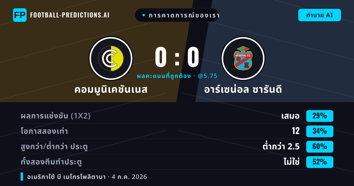 การคาดการณ์ของเรา: คอมมูนิเคชันเนส vs อาร์เซน่อล ซารันดี — อาร์เซน่อล ซารันดี — ชนะ (38%); ต่ำกว่า 2.5; ทั้งสองทีมทำประตู: ไม่ใช่