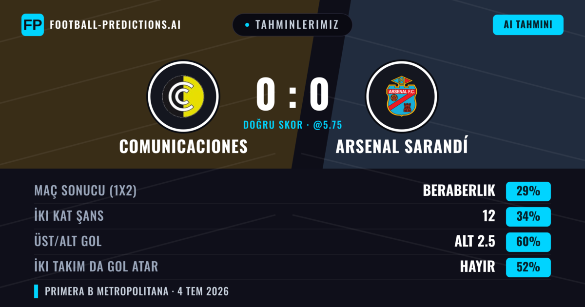 Tahminlerimiz: Comunicaciones vs Arsenal Sarandí — Arsenal Sarandí — Kazanmak (38%); Alt 2.5; İki taraf da gol atar: Hayır