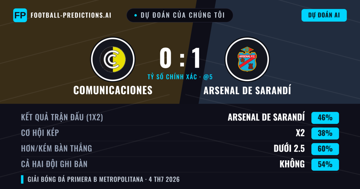 Dự đoán của chúng tôi: Comunicaciones vs Arsenal de Sarandí — Arsenal de Sarandí — Thắng (38%); Ít hơn 2.5; Cả hai ghi bàn: Không