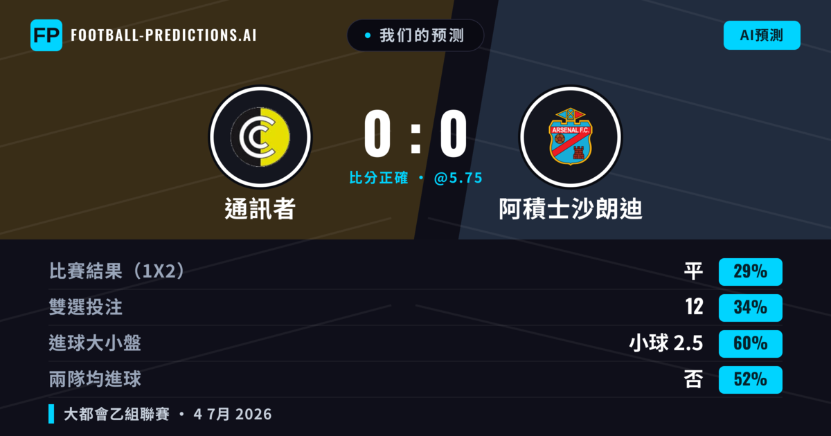 我们的预测: 通訊者 對 阿積士沙朗迪 — 阿積士沙朗迪 — 勝 (38%); 小球 2.5; 無進球