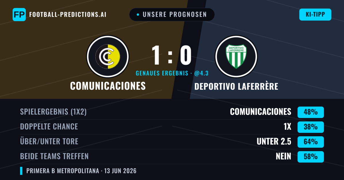 Unsere Prognosen: Comunicaciones vs Deportivo Laferrère — Comunicaciones — Sieg (48%); Unter 2.5; Beide treffen: Nein
