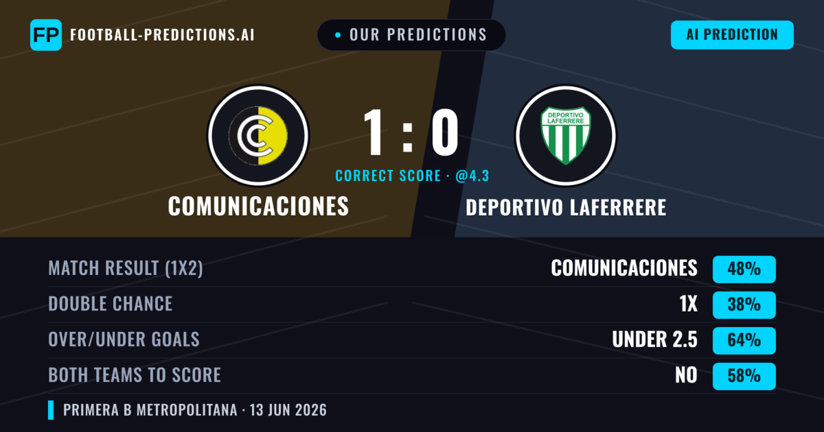 Our Predictions: Comunicaciones vs Deportivo Laferrere — Comunicaciones — Win (48%); under 2.5; Both teams to score: No