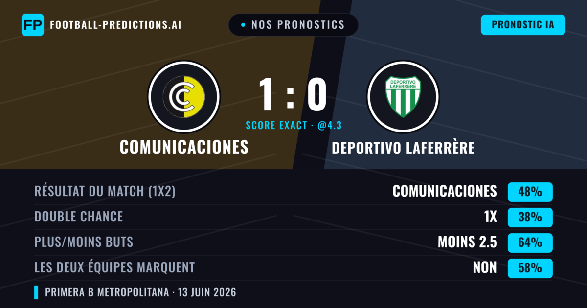 Nos pronostics: Comunicaciones vs Deportivo Laferrère — Comunicaciones — Victoire (48%); Moins 2.5; Les deux marquent : Non