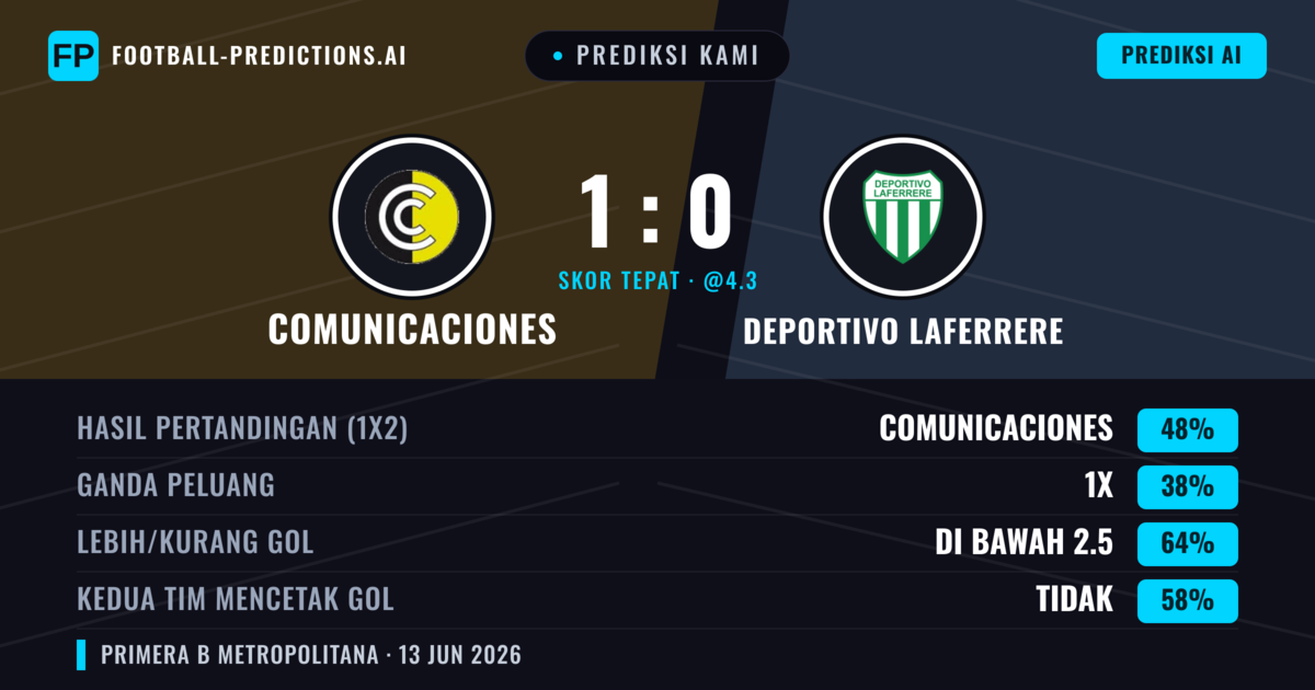 Prediksi kami: Comunicaciones vs Deportivo Laferrere — Comunicaciones — Menang (48%); Kurang 2.5; Kedua tim mencetak gol: Tidak