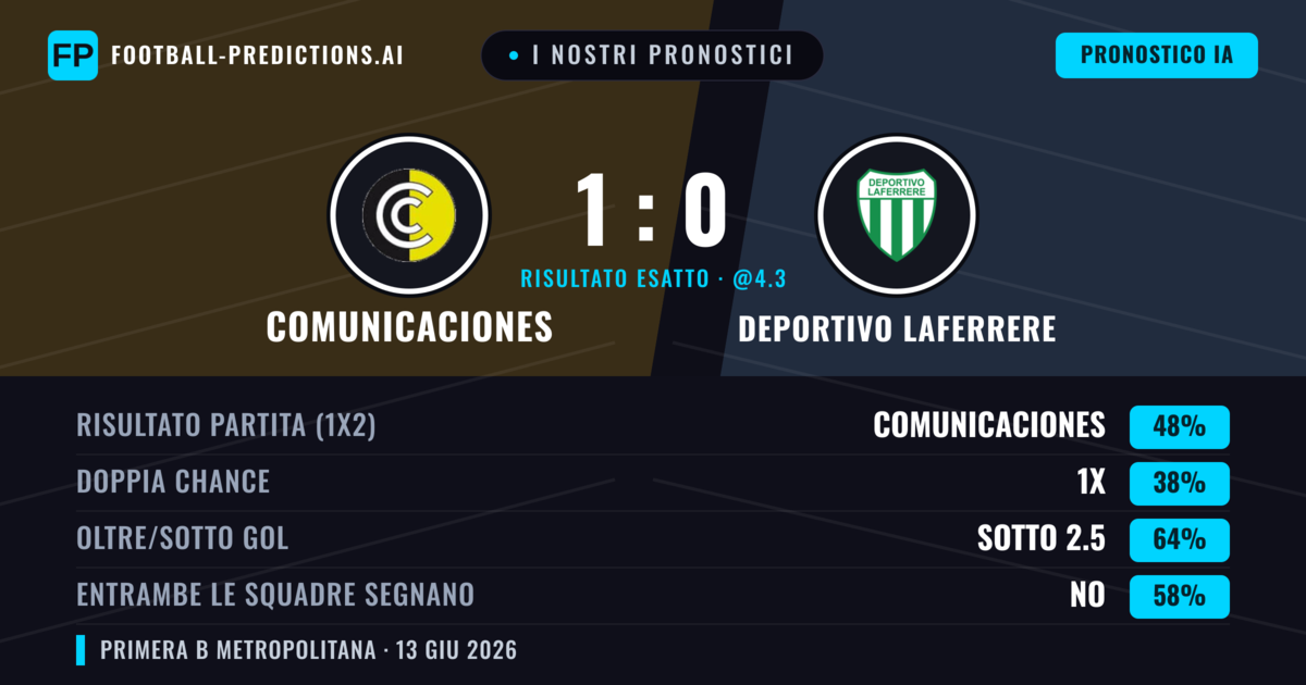 I nostri pronostici: Comunicaciones vs Deportivo Laferrere — Comunicaciones — Vince (48%); Sotto 2.5; Entrambe segnano: No