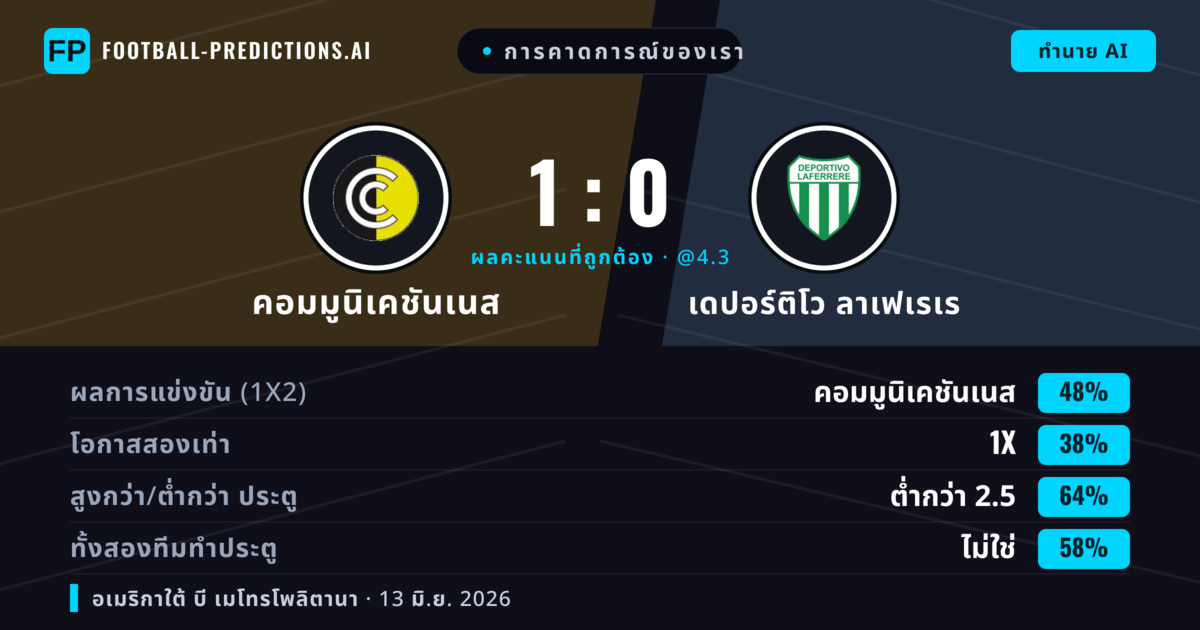 การคาดการณ์ของเรา: คอมมูนิเคชันเนส vs เดปอร์ติโว ลาเฟเรเร — คอมมูนิเคชันเนส — ชนะ (48%); ต่ำกว่า 2.5; ทั้งสองทีมทำประตู: ไม่ใช่