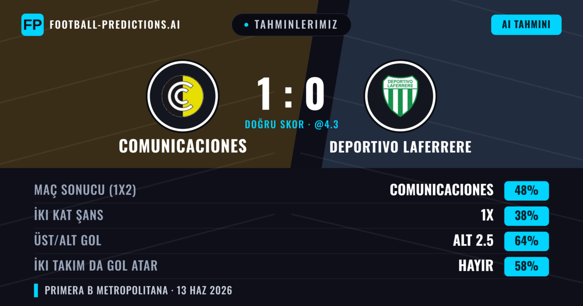 Tahminlerimiz: Comunicaciones vs Deportivo Laferrere — Comunicaciones — Kazanmak (48%); Alt 2.5; İki taraf da gol atar: Hayır