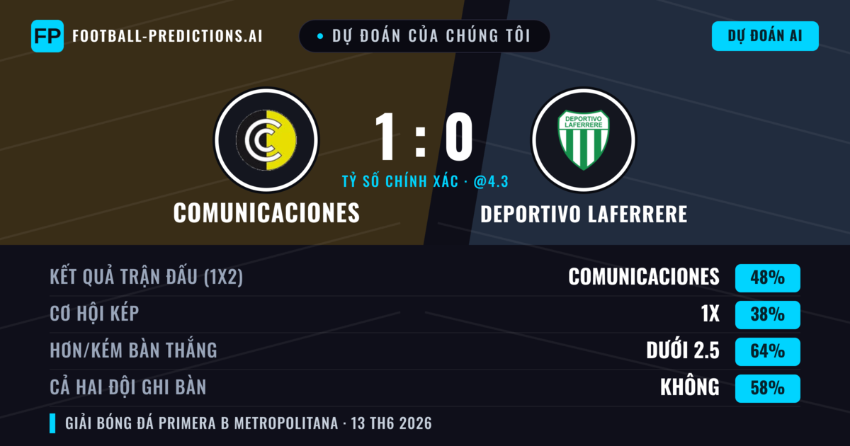 Dự đoán của chúng tôi: Comunicaciones vs Deportivo Laferrere — Comunicaciones — Thắng (48%); Ít hơn 2.5; Cả hai ghi bàn: Không