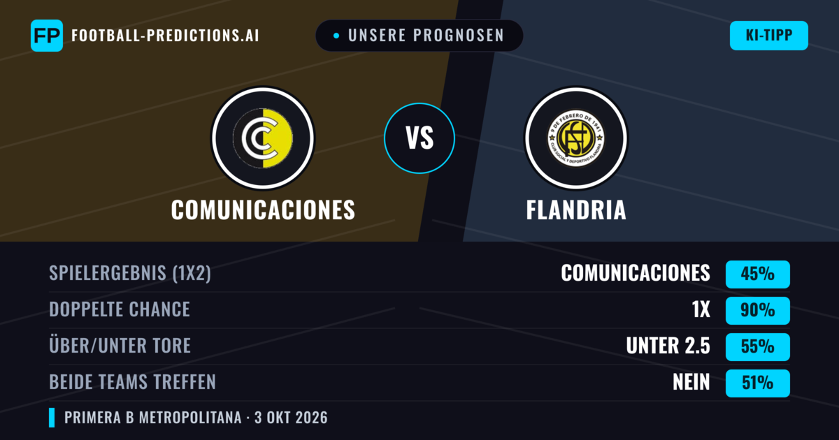 Unsere Prognosen: Comunicaciones vs Flandria — Unentschieden (45%); Unter 2.5; Beide treffen: Nein
